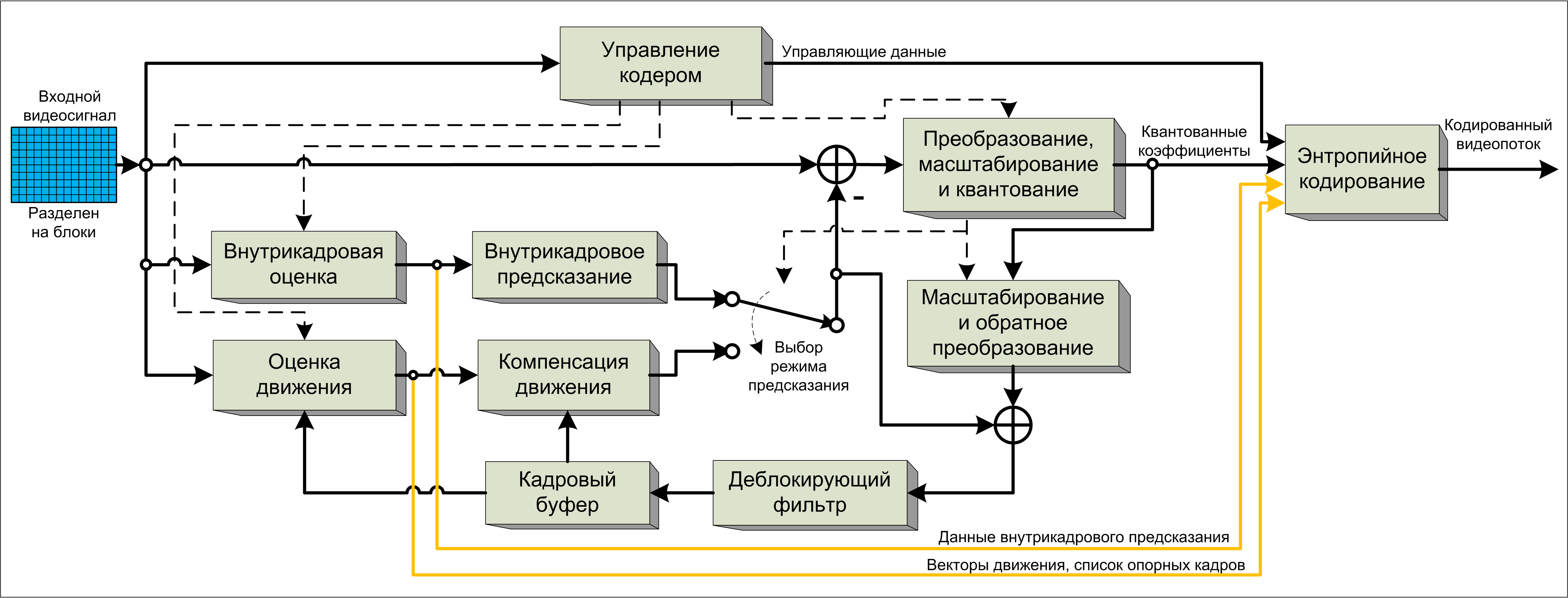 Структурная схема кодера